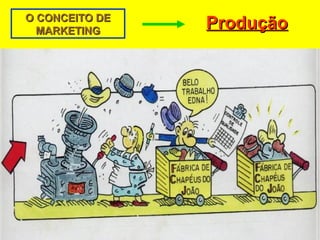 O CONCEITO DEO CONCEITO DE
MARKETINGMARKETING ProduçãoProdução
 
