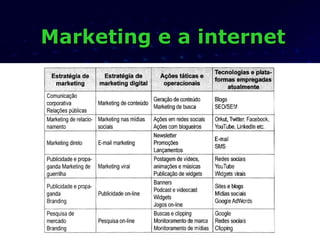 Marketing e a internet 