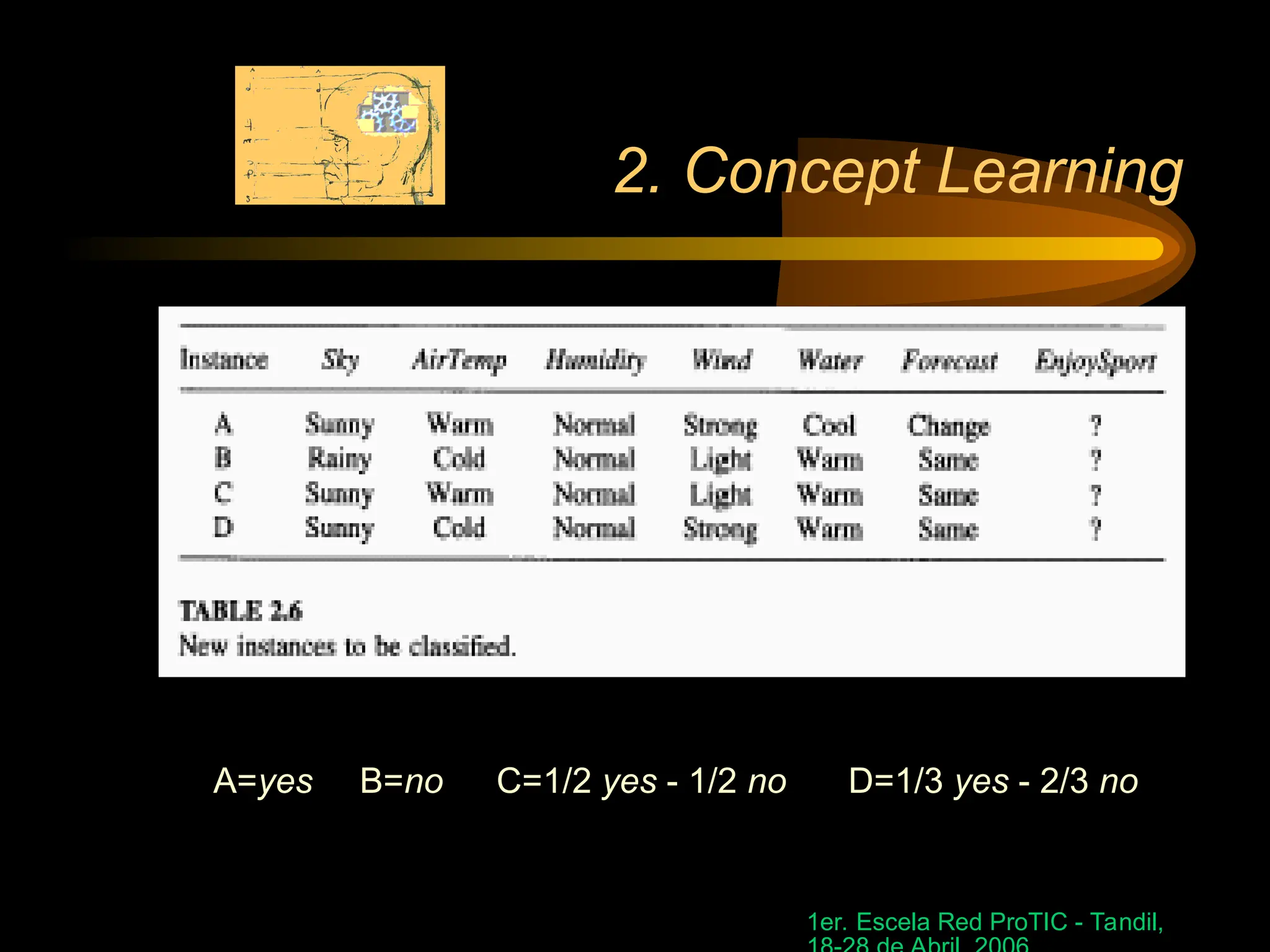1er. Escela Red ProTIC - Tandil,
2. Concept Learning
A=yes B=no C=1/2 yes - 1/2 no D=1/3 yes - 2/3 no
 