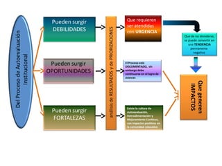 Que requieren
 ser atendidas
 con URGENCIA
                             Que de no atenderse,
                             se puede convertir en
                                una TENDENCIA
                                 permanente
                                   negativa


El Proceso está
DOCUMENTADO, sin
embargo debe
continuarse en el logro de
avances




                                Que generen
                                 IMPACTOS
 
