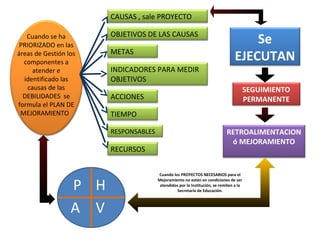 CAUSAS , sale PROYECTO

                        OBJETIVOS DE LAS CAUSAS
   Cuando se ha
 PRIORIZADO en las
                                                                                     Se
                        METAS
áreas de Gestión los
  componentes a
                                                                                 EJECUTAN
      atender e         INDICADORES PARA MEDIR
  identificado las      OBJETIVOS
    causas de las                                                                       SEGUIMIENTO
  DEBILIDADES se        ACCIONES                                                        PERMANENTE
formula el PLAN DE
 MEJORAMIENTO           TIEMPO

                        RESPONSABLES                                        RETROALIMENTACION
                                                                             ó MEJORAMIENTO
                        RECURSOS


                                       Cuando los PROYECTOS NECESARIOS para el


                  P H
                                       Mejoramiento no están en condiciones de ser
                                        atendidos por la Institución, se remiten a la
                                                Secretaria de Educación.



                  A V
 