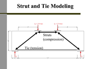 Strut and Tie ModelingStrut and Tie Modeling
Tie (tension)
Struts
(compression)
 