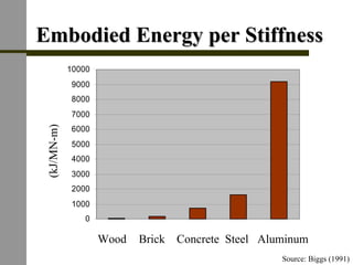 Embodied Energy per StiffnessEmbodied Energy per Stiffness
Wood Brick Concrete Steel Aluminum
(kJ/MN-m)
0
1000
2000
3000
4000
5000
6000
7000
8000
9000
10000
Source: Biggs (1991)
 