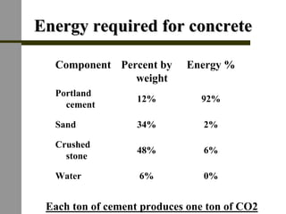 Energy required for concreteEnergy required for concrete
0%
6%
2%
92%
Energy %
6%Water
48%
Crushed
stone
34%Sand
12%
Portland
cement
Percent by
weight
Component
Each ton of cement produces one ton of CO2
 