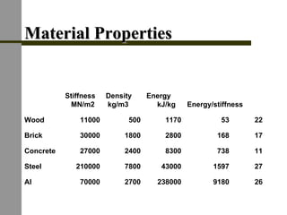 Material PropertiesMaterial Properties
269180238000270070000Al
271597430007800210000Steel
117388300240027000Concrete
171682800180030000Brick
2253117050011000Wood
Energy/stiffness
Energy
kJ/kg
Density
kg/m3
Stiffness
MN/m2
 
