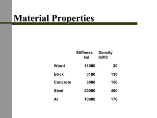 17010000Al
49029000Steel
1503000Concrete
1303100Brick
3011000Wood
Density
lb/ft3
Stiffness
ksi
Material PropertiesMaterial Properties
 