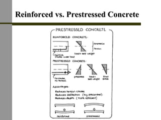 Reinforced vs.Reinforced vs. PrestressedPrestressed ConcreteConcrete
 