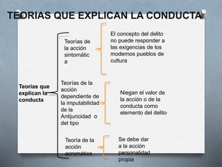 TEORIAS QUE EXPLICAN LA CONDUCTA
Teorías que
explican la
conducta
Teorías de
la acción
sintomátic
a
Teorías de la
acción
dependiente de
la imputabilidad
de la
Antijuricidad o
del tipo
Teoría de la
acción
acromática
El concepto del delito
no puede responder a
las exigencias de los
modernos pueblos de
cultura
Niegan el valor de
la acción o de la
conducta como
elemento del delito
Se debe dar
a la acción
personalidad
propia
 