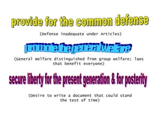 (Defense inadequate under Articles)

(General Welfare distinguished from group welfare; laws
that benefit everyone)

(Desire to write a document that could stand
the test of time)

 