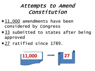 Attempts to Amend
Constitution
11,000 amendments have been
considered by Congress
33 submitted to states after being
approved
27 ratified since 1789.

11,000

27

 