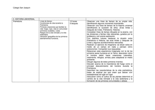 Colegio San Joaquín




II. HISTORIA UNIVERSAL
Prehistoria              Línea de tiempo.                       10 horas    Observan una línea de tiempo de su propia vida,
                         Condiciones de vida durante la         5 bloques   identificando algunos momentos importantes.
                         Prehistoria.                                       Observan una línea de tiempo de la historia universal
                         Primeras creaciones que facilitan la               identificando la sucesión de años. (Eras Antes y
                         vida: fuego, ropa, vida en comunidad
                         (primeras ciudades), rueda.
                                                                            Después de Cristo, Prehistoria, Historia).
                         Rasgos de la vida nómade y la vida                 Completan línea de tiempo dibujada en la pizarra, con
                         sedentaria.                                        las divisiones y fechas más relevantes, guiados por la
                         Ubicación geográfica de los primeros               profesora y con previa explicación.
                         asentamientos humanos.                             Con distintos colores destacan la división entre
                                                                            Prehistoria e Historia, las eras Antes y Después de
                                                                            Cristo y algunos acontecimientos relevantes.
                                                                            Realizan un ejercicio de imaginería: se sitúan solos en
                                                                            medio de un campo sin nada y piensan cómo
                                                                            sobrevivirían. Comparten sus respuestas.
                                                                            Relacionan esta experiencia imaginada con la de los
                                                                            primeros seres humanos en la Tierra: descubren cómo
                                                                            el hombre debió hacer creaciones (utensilios,
                                                                            vestimenta, refugios, armas) para adaptarse al medio
                                                                            ambiente.
                                                                            Dibujan algunos de estos primeros inventos.
                                                                            Discuten acerca de la importancia del fuego como el
                                                                            principal descubrimiento del hombre durante la
                                                                            Prehistoria.
                                                                            Describen las características de la vida prehistórica,
                                                                            tratan de explicar por qué creen que debían vivir
                                                                            trasladándose de lugar en lugar.
                                                                            Descubren cómo el cultivo de las plantas determinó el
                                                                            cambio de la vida nómade a la vida sedentaria y la
                                                                            formación de las primeras comunidades o aldeas.
 