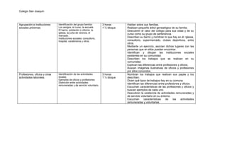Colegio San Joaquín



Agrupación e instituciones     Identificación del grupo familiar.      3 horas      Hablan sobre sus familias.
sociales próximas              Los amigos, el curso, la escuela.       1 ½ bloque   Realizan pequeño árbol genealógico de su familia.
                               El barrio, población o villorrio: la                 Descubren el valor del colegio para sus vidas y de su
                               iglesia, la junta de vecinos, el                     curso como su grupo de pertenencia.
                               mercado.
                               Instituciones sociales: consultorio,
                                                                                    Describen su barrio y nombran lo que hay en él: iglesia,
                               hospital, carabineros y otros.                       consultorio, supermercado, clubes deportivos, entre
                                                                                    otros.
                                                                                    Mediante un ejercicio, asocian dichos lugares con las
                                                                                    personas que en ellos pueden encontrar.
                                                                                    Identifican y dibujan las instituciones sociales
                                                                                    existentes en su comunidad.
                                                                                    Describen los trabajos que se realizan en su
                                                                                    comunidad.
                                                                                    Explican las diferencias entre profesiones y oficios.
                                                                                    Buscan imágenes ilustrativas de oficios y profesiones
                                                                                    por ellos conocidos.
Profesiones, oficios y otras   Identificación de las actividades       3 horas      Nombran los trabajos que realizan sus papás y los
actividades laborales.         locales.                                1 ½ bloque   describen.
                               Ejemplos de oficios y profesiones.                   Dicen qué tipos de trabajos hay en su comuna.
                               Distinción entre actividades                         Identifican las diferencias entre profesiones y oficios.
                               remuneradas y de servicio voluntario.
                                                                                    Escuchan características de las profesiones y oficios y
                                                                                    buscan ejemplos de cada uno.
                                                                                    Descubren la existencia de actividades remuneradas y
                                                                                    de servicio voluntario en su entorno.
                                                                                    Escuchan       características    de    las   actividades
                                                                                    remuneradas y voluntarias.
 