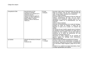 Colegio San Joaquín




Conquista de Chile    Descubrimiento de Chile                6 horas      Escuchan relato sobre el Descubrimiento de Chile por
                      Fundación de Santiago                  3 bloques    Diego de Almagro: idea de venir, características del
                      Dificultades de la conquista por la                 viaje, ruta que siguió, resultados de la expedición.
                      resistencia mapuche                                 Hacen un dibujo ilustrativo.
                      Toponimia de algunos lugares de
                      Santiago, que hacen referencia al
                                                                          Escuchan relato de la Conquista de Chile por Pedro de
                      pasado indígena (nombres                            Valdivia: características del viaje, ruta que siguió,
                      indígenas: Vitacura, Manquehue,                     resultados de la expedición, avances hacia el sur y
                      Tabancura)                                          dificultades vividas en el enfrentamiento con los
                                                                          mapuche.
                                                                          Hacen un dibujo ilustrativo.
                                                                          Describen las características de la ciudad de Santiago,
                                                                          fundada por Pedro de Valdivia: a orillas del río
                                                                          Mapocho, el plano de la ciudad y la creación del
                                                                          cabildo.
                                                                          Se informan de que el patrón seguido para la fundación
                                                                          de Santiago de Nueva Extremadura se repite para la
                                                                          fundación de otras ciudades y de que esta ciudad se
                                                                          transformó en el centro de operaciones del que
                                                                          comenzó la conquista hacia el sur.
                                                                          Reconocen el origen indígena de los nombres de
                                                                          algunos lugares de Santiago como Manquehue,
                                                                          Vitacura, entre otros.
La Colonia            Ubicación del período en la línea de   3 horas      Ubican en línea de tiempo el período de la Colonia
                      tiempo.                                1 ½ bloque   Escuchan relato de las características principales de
                      Formas de vida                                      este período: organización del territorio, características
                                                                          de la vida diaria, rasgos religiosos, juegos de los niños,
                                                                          etc.
                                                                          Escriben en su cuaderno los rasgos esenciales y hacen
                                                                          un dibujo representativo de la época.
 
