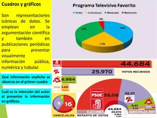 Cuadros y gráficos
Son
representaciones
icónicas de datos. Se
emplean
en
la
argumentación científica
y
también
en
publicaciones periódicas
para
presentar
visualmente
información
pública,
numérica y tubular.
Qué información explícita se
observa en el primer cuadro
Cuál es la intención del autor
al presentar la información
en gráficos.

 