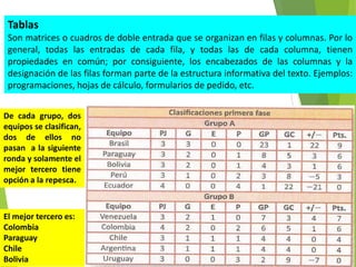Tablas
Son matrices o cuadros de doble entrada que se organizan en filas y columnas. Por lo
general, todas las entradas de cada fila, y todas las de cada columna, tienen
propiedades en común; por consiguiente, los encabezados de las columnas y la
designación de las filas forman parte de la estructura informativa del texto. Ejemplos:
programaciones, hojas de cálculo, formularios de pedido, etc.
De cada grupo, dos
equipos se clasifican,
dos de ellos no
pasan a la siguiente
ronda y solamente el
mejor tercero tiene
opción a la repesca.

El mejor tercero es:
Colombia
Paraguay
Chile
Bolivia

 