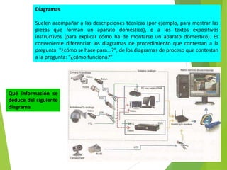 Diagramas

Suelen acompañar a las descripciones técnicas (por ejemplo, para mostrar las
piezas que forman un aparato doméstico), o a los textos expositivos
instructivos (para explicar cómo ha de montarse un aparato doméstico). Es
conveniente diferenciar los diagramas de procedimiento que contestan a la
pregunta: "¿cómo se hace para...?", de los diagramas de proceso que contestan
a la pregunta: "¿cómo funciona?".

Qué información se
deduce del siguiente
diagrama

 