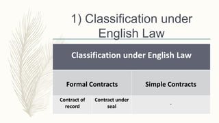1) Classification under
English Law
Classification under English Law
Formal Contracts Simple Contracts
Contract of
record
Contract under
seal
-
 