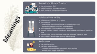 Formation or Mode of Creation
• Express contracts: Oral
• Implied contracts: Unknown contracts
• Quasi contracts: Unintentional contracts
Validity or Enforceability
• Valid contracts: fulfilling all 11 points
• Void contracts:
• Supervening impossibility (contracts cancels if war occurs)
• Subsequent illegality (contracts after being ban)
• Void agreement: contract with minor department
• Voidable contract: contract can be void at any time because contract is done by
force
• Unenforceable contact: technical issues, like missing of stamps or seals
• Illegal contract: against legal activities like smuggling
Performance
• Executed: Performed
• Executory: yet to perform
• Unilateral: one performed and other is yet to perform
• Bilateral: both are yet to perform
 