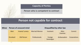 Capacity of Parties
Person who is competent to contract
Person not capable for contract
Minor Person of unsound mind Disqualified by other law
Idiot Insane/ Lunacy Married Women Insolvent Alien
Enemies
Convict
Drunkard Old Person Professionals Foreign
Sovereigns
Ambassadors Corporations
 