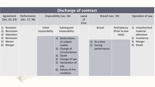 Discharge of contract
Agreement
(Sec. 62, 63)
Performance
(Sec. 37, 38)
Impossibility (sec. 56) Lapse
of
time
Breach (sec. 39) Operation of Law
1) Novation
2) Rescission
3) Alteration
4) Remission
5) Wavier
6) Merger
Initial
Impossibility
Subsequent
Impossibility
Actual Anticipatory
(Prior to due
date)
1) Unauthorised
material
alteration
2) Insolvency
3) Merger
4) Death
1) Destructions
of subject
matter
2) Change of
circumstances
3) Death
4) Change of law
5) Declaration of
war
6) Failure of Pre-
condition
1) At a time
2) During
performance
 