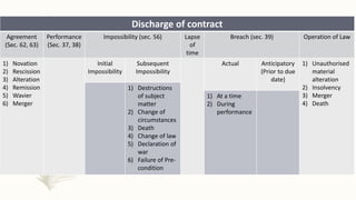 Contract law