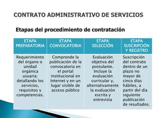 Etapas del procedimiento de contratación

    ETAPA           ETAPA                ETAPA              ETAPA
PREPARATORIA     CONVOCATORIA          SELECCIÓN        SUSCRIPCIÓN
                                                         Y REGISTRO
Requerimiento      Comprende la          Evaluación     Suscripción
 del órgano o    publicación de la      objetiva del    del contrato
    unidad       convocatoria en        postulante.     dentro de un
   orgánica           el portal           Incluye la    plazo no
   usuaria;       institucional en       evaluación     mayor de
detallando los   Internet y en un       curricular y,   cinco días
  servicios,      lugar visible de   alternativamente   hábiles, a
 requisitos y      acceso público      la evaluación    partir del día
competencias.                              escrita y    siguiente
                                         entrevista     publicación
                                                        de resultados.
 