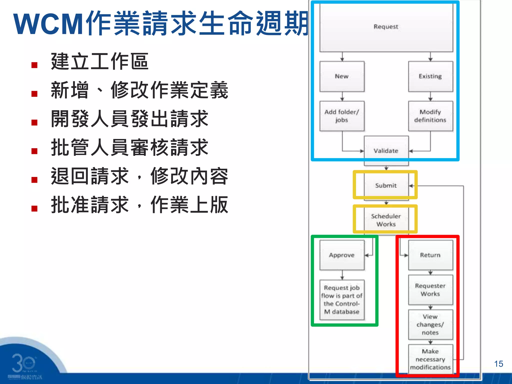 15
WCM作業請求生命週期
 建立工作區
 新增、修改作業定義
 開發人員發出請求
 批管人員審核請求
 退回請求，修改內容
 批准請求，作業上版
 