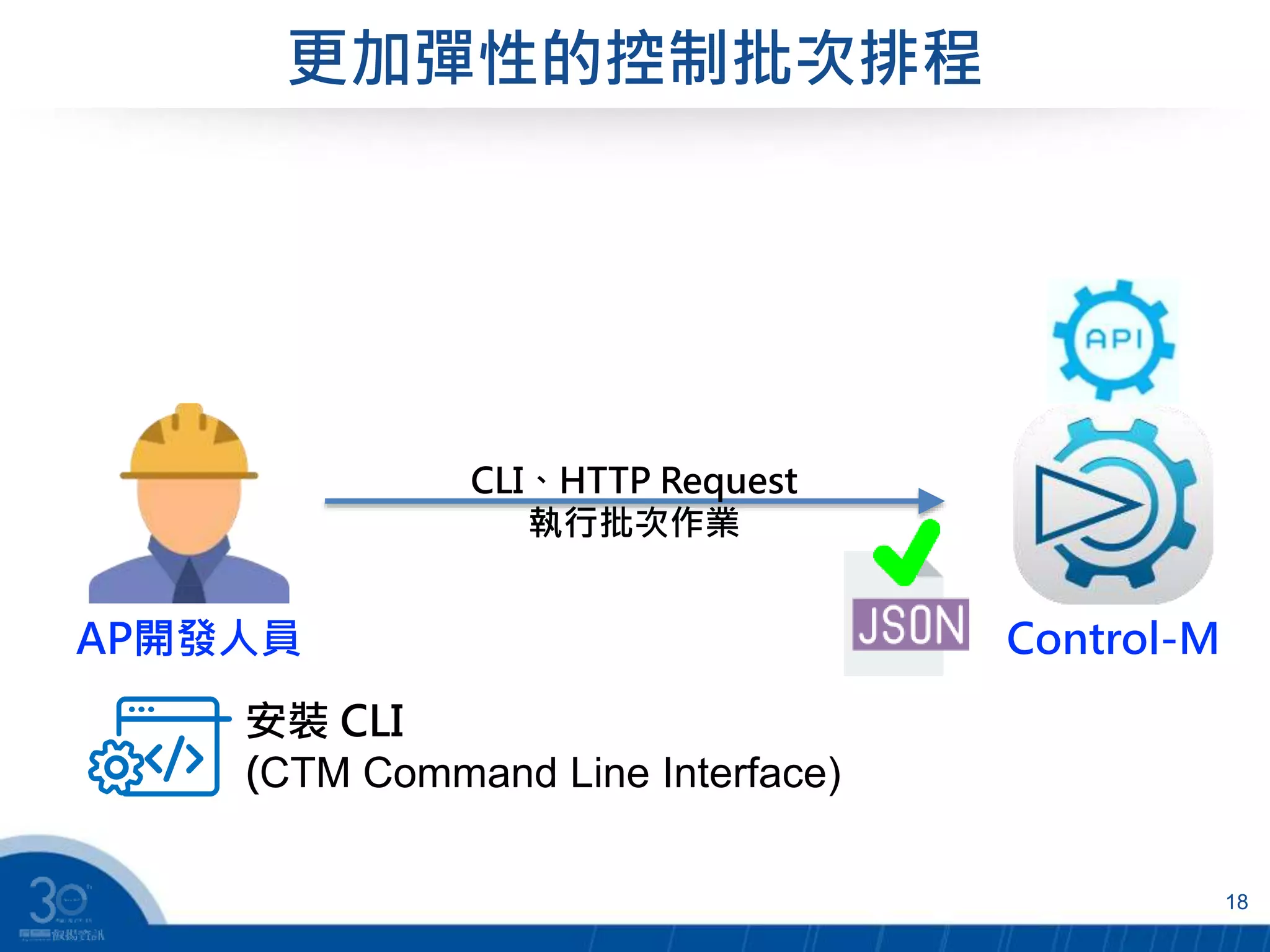 更加彈性的控制批次排程
18
AP開發人員 Control-M
CLI、HTTP Request
執行批次作業
安裝 CLI
(CTM Command Line Interface)
 
