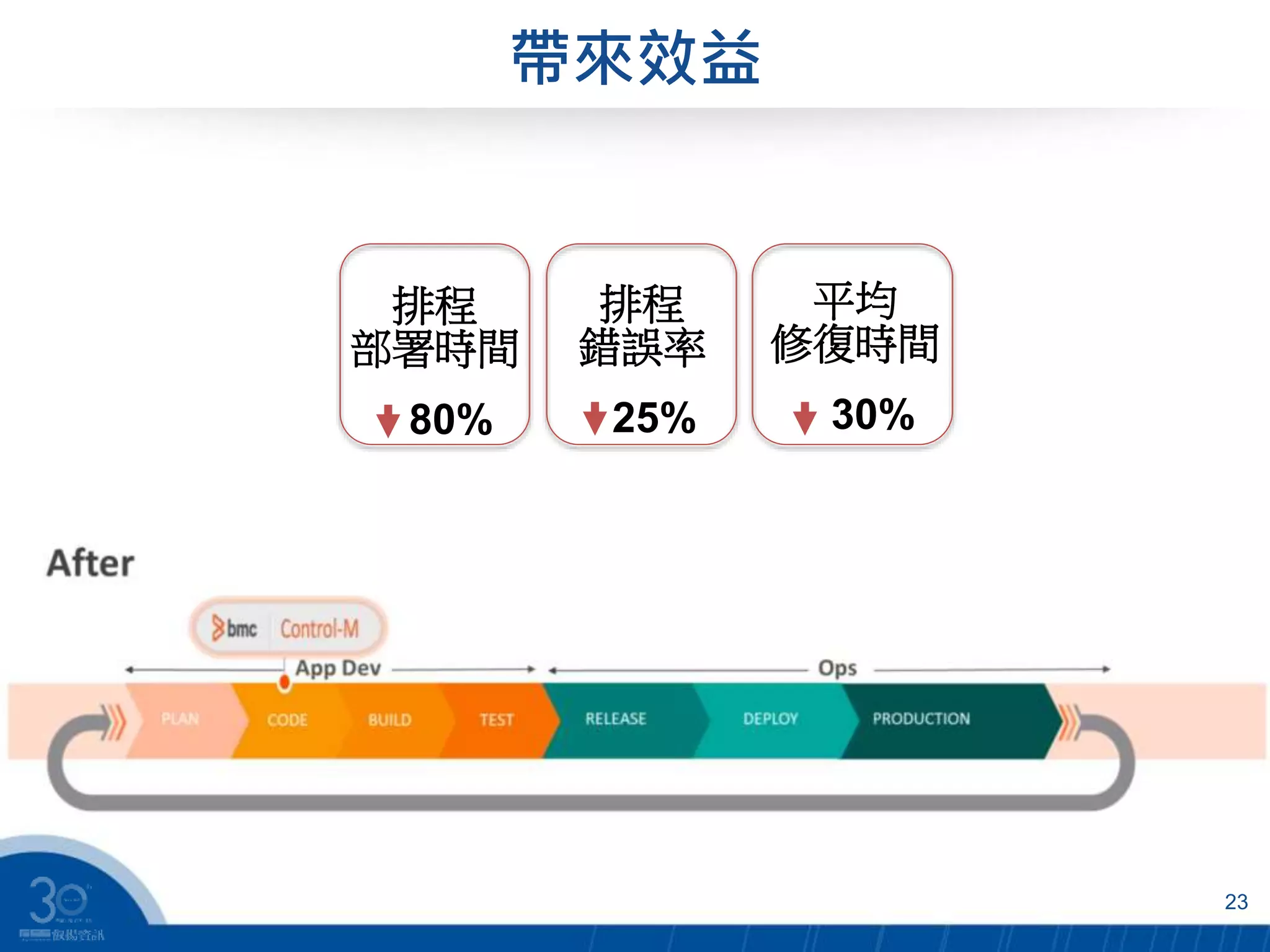 排程
部署時間
80%
排程
錯誤率
25%
平均
修復時間
30%
帶來效益
23
 