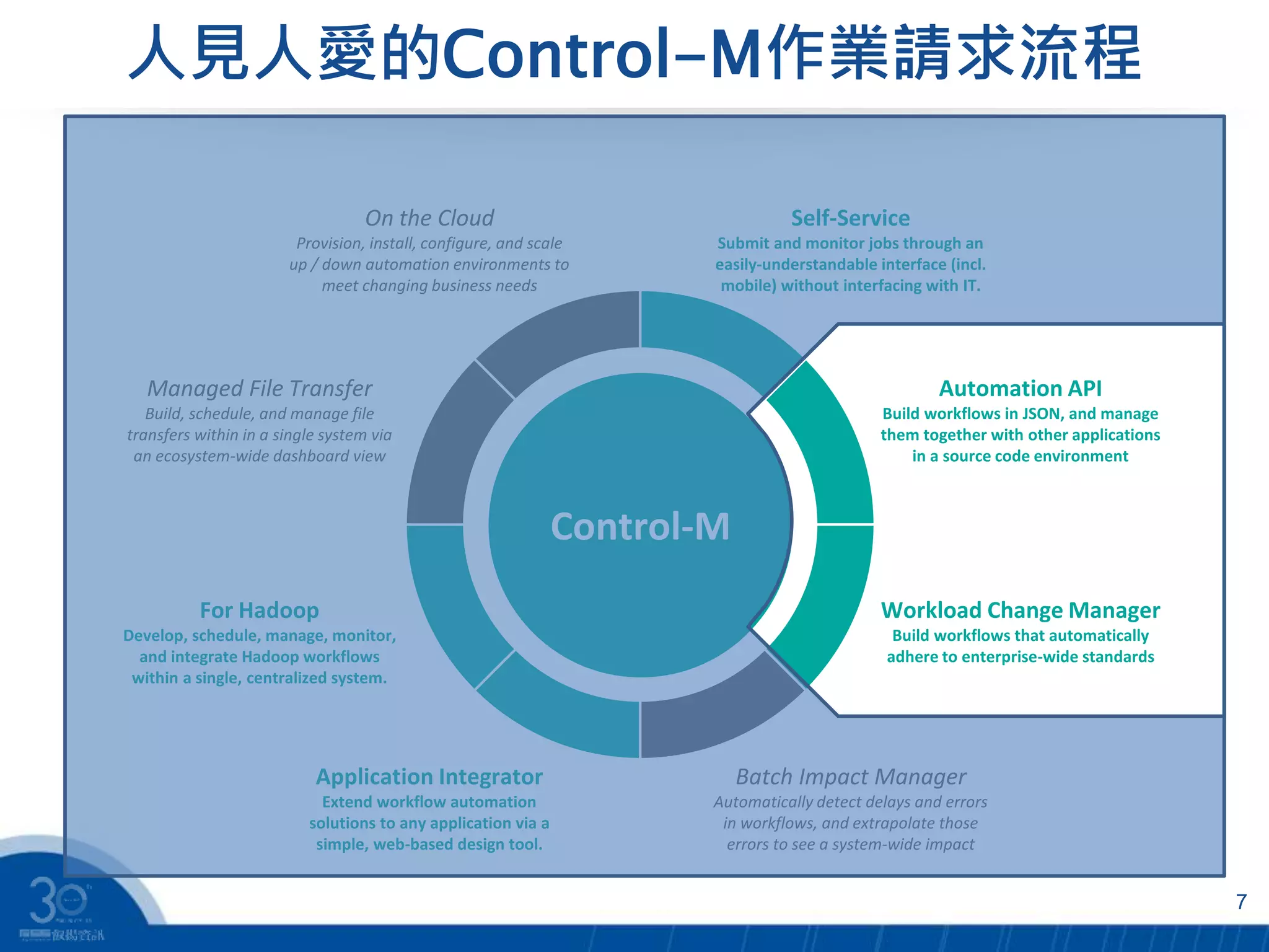 人見人愛的Control-M作業請求流程
7
Control-M
Managed File Transfer
Build, schedule, and manage file
transfers within in a single system via
an ecosystem-wide dashboard view
Automation API
Build workflows in JSON, and manage
them together with other applications
in a source code environment
On the Cloud
Provision, install, configure, and scale
up / down automation environments to
meet changing business needs
Self-Service
Submit and monitor jobs through an
easily-understandable interface (incl.
mobile) without interfacing with IT.
For Hadoop
Develop, schedule, manage, monitor,
and integrate Hadoop workflows
within a single, centralized system.
Workload Change Manager
Build workflows that automatically
adhere to enterprise-wide standards
Application Integrator
Extend workflow automation
solutions to any application via a
simple, web-based design tool.
Batch Impact Manager
Automatically detect delays and errors
in workflows, and extrapolate those
errors to see a system-wide impact
 