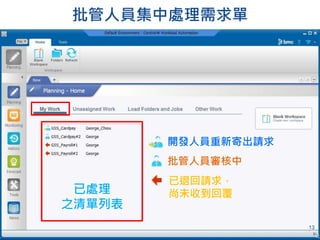 批管人員集中處理需求單
13
已處理
之清單列表
開發人員重新寄出請求
批管人員審核中
已退回請求，
尚未收到回覆
 