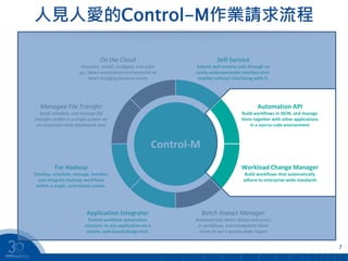 人見人愛的Control-M作業請求流程
7
Control-M
Managed File Transfer
Build, schedule, and manage file
transfers within in a single system via
an ecosystem-wide dashboard view
Automation API
Build workflows in JSON, and manage
them together with other applications
in a source code environment
On the Cloud
Provision, install, configure, and scale
up / down automation environments to
meet changing business needs
Self-Service
Submit and monitor jobs through an
easily-understandable interface (incl.
mobile) without interfacing with IT.
For Hadoop
Develop, schedule, manage, monitor,
and integrate Hadoop workflows
within a single, centralized system.
Workload Change Manager
Build workflows that automatically
adhere to enterprise-wide standards
Application Integrator
Extend workflow automation
solutions to any application via a
simple, web-based design tool.
Batch Impact Manager
Automatically detect delays and errors
in workflows, and extrapolate those
errors to see a system-wide impact
 