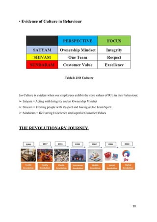 • Evidence of Culture in Behaviour
!
Table2: JIO Cultutre
Jio Culture is evident when our employees exhibit the core values of RIL in their behaviour:
➢ Satyam = Acting with Integrity and an Ownership Mindset 
➢ Shivam = Treating people with Respect and having a One Team Spirit 
➢ Sundaram = Delivering Excellence and superior Customer Values
THE REVOLUTIONARY JOURNEY
!
28
 