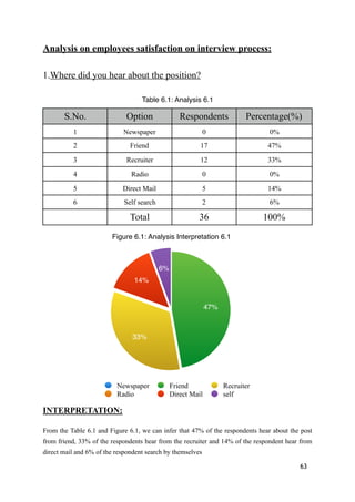 Analysis on employees satisfaction on interview process:
1.Where did you hear about the position?
INTERPRETATION:
From the Table 6.1 and Figure 6.1, we can infer that 47% of the respondents hear about the post
from friend, 33% of the respondents hear from the recruiter and 14% of the respondent hear from
direct mail and 6% of the respondent search by themselves 
63
Figure 6.1: Analysis Interpretation 6.1
6%
14%
33%
47%
Newspaper Friend Recruiter
Radio Direct Mail self
Table 6.1: Analysis 6.1
S.No. Option Respondents Percentage(%)
1 Newspaper 0 0%
2 Friend 17 47%
3 Recruiter 12 33%
4 Radio 0 0%
5 Direct Mail 5 14%
6 Self search 2 6%
Total 36 100%
 