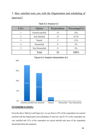 3. How satisfied were you with the Organization and scheduling of
interview?
INTERPRETATION:
From the above Table 6.3 and Figure 6.3, we can observe 53% of the respondents are external
satisfied with the Organization and scheduling of interview and 41.5% of the respondent are
very satisfied and 5.5% of the respondent are neural satisfied and none of the respondent
dissatisfied about the statement.
65
Table 6.3: Analysis 6.3
S.No. Option Respondents Percentage(%)
1 External satisfied 19 53%
2 Very Satisfied 15 41.5%
3 Neutral 2 5.5%
4 Dissatisfied 0 0%
5 Very Dissatisfied 0 0%
Total 36 100%
Figure 6.3: Analysis Interpretation 6.3
0%
15%
30%
45%
60%
External satisfied Very Satisfied Neutral Dissatisfied Very Dissatisfied
0%0%5.5%
41.5%
53%
 