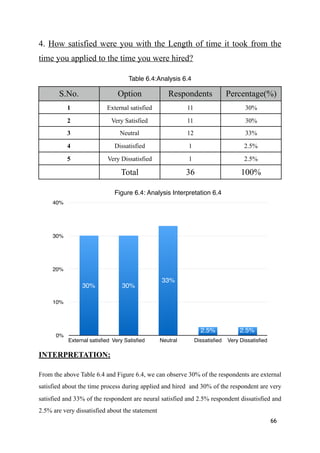 4. How satisfied were you with the Length of time it took from the
time you applied to the time you were hired?
INTERPRETATION:
From the above Table 6.4 and Figure 6.4, we can observe 30% of the respondents are external
satisfied about the time process during applied and hired and 30% of the respondent are very
satisfied and 33% of the respondent are neural satisfied and 2.5% respondent dissatisfied and
2.5% are very dissatisfied about the statement
66
Table 6.4:Analysis 6.4
S.No. Option Respondents Percentage(%)
1 External satisfied 11 30%
2 Very Satisfied 11 30%
3 Neutral 12 33%
4 Dissatisfied 1 2.5%
5 Very Dissatisfied 1 2.5%
Total 36 100%
Figure 6.4: Analysis Interpretation 6.4
0%
10%
20%
30%
40%
External satisﬁed Very Satisﬁed Neutral Dissatisﬁed Very Dissatisﬁed
2.5%2.5%
33%
30%30%
 