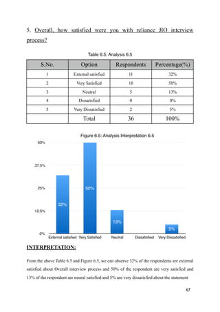 5. Overall, how satisfied were you with reliance JIO interview
process?
INTERPRETATION:
From the above Table 6.5 and Figure 6.5, we can observe 32% of the respondents are external
satisfied about Overall interview process and 50% of the respondent are very satisfied and
13% of the respondent are neural satisfied and 5% are very dissatisfied about the statement
67
Table 6.5: Analysis 6.5
S.No. Option Respondents Percentage(%)
1 External satisfied 11 32%
2 Very Satisfied 18 50%
3 Neutral 5 13%
4 Dissatisfied 0 0%
5 Very Dissatisfied 2 5%
Total 36 100%
Figure 6.5: Analysis Interpretation 6.5
0%
12.5%
25%
37.5%
50%
External satisﬁed Very Satisﬁed Neutral Dissatisﬁed Very Dissatisﬁed
5%0%
13%
50%
32%
 