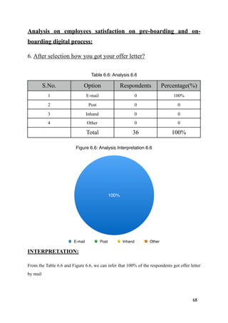 Analysis on employees satisfaction on pre-boarding and on-
boarding digital process:
6. After selection how you got your offer letter?
INTERPRETATION:
From the Table 6.6 and Figure 6.6, we can infer that 100% of the respondents got offer letter
by mail
68
Table 6.6: Analysis 6.6
S.No. Option Respondents Percentage(%)
1 E-mail 0 100%
2 Post 0 0
3 Inhand 0 0
4 Other 0 0
Total 36 100%
Figure 6.6: Analysis Interpretation 6.6
100%
E-mail Post Inhand Other
 