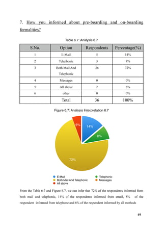 7. How you informed about pre-boarding and on-boarding
formalities?
From the Table 6.7 and Figure 6.7, we can infer that 72% of the respondents informed from
both mail and telephonic, 14% of the respondents informed from email, 8% of the
respondent informed from telephone and 6% of the respondent informed by all methods
69
Table 6.7: Analysis 6.7
S.No. Option Respondents Percentage(%)
1 E-Mail 5 14%
2 Telephonic 3 8%
3 Both Mail And
Telephonic
26 72%
4 Messages 0 0%
5 All above 2 6%
6 other 0 0%
Total 36 100%
Figure 6.7: Analysis Interpretation 6.7
6%
72%
8%
14%
E-Mail Telephonic
Both Mail And Telephonic Messages
All above
 