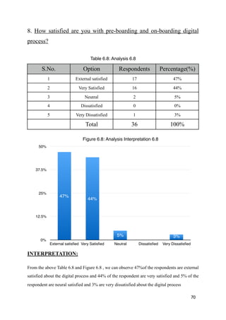 8. How satisfied are you with pre-boarding and on-boarding digital
process?
INTERPRETATION:
From the above Table 6.8 and Figure 6.8 , we can observe 47%of the respondents are external
satisfied about the digital process and 44% of the respondent are very satisfied and 5% of the
respondent are neural satisfied and 3% are very dissatisfied about the digital process
70
Table 6.8: Analysis 6.8
S.No. Option Respondents Percentage(%)
1 External satisfied 17 47%
2 Very Satisfied 16 44%
3 Neutral 2 5%
4 Dissatisfied 0 0%
5 Very Dissatisfied 1 3%
Total 36 100%
Figure 6.8: Analysis Interpretation 6.8
0%
12.5%
25%
37.5%
50%
External satisﬁed Very Satisﬁed Neutral Dissatisﬁed Very Dissatisﬁed
3%0%5%
44%
47%
 