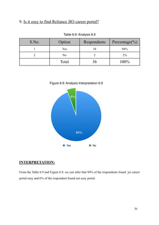 9. Is it easy to find Reliance JIO career portal?
INTERPRETATION:
From the Table 6.9 and Figure 6.9, we can infer that 94% of the respondents found jio career
portal easy and 6% of the respondent found not easy portal.
71
Table 6.9: Analysis 6.9
S.No. Option Respondents Percentage(%)
1 Yes 34 94%
2 No 2 2%
Total 36 100%
Figure 6.9: Analysis Interpretation 6.9
6%
94%
Yes No
 