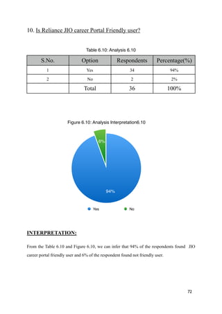 10. Is Reliance JIO career Portal Friendly user?
INTERPRETATION:
From the Table 6.10 and Figure 6.10, we can infer that 94% of the respondents found JIO
career portal friendly user and 6% of the respondent found not friendly user.
72
Table 6.10: Analysis 6.10
S.No. Option Respondents Percentage(%)
1 Yes 34 94%
2 No 2 2%
Total 36 100%
Figure 6.10: Analysis Interpretation6.10
6%
94%
Yes No
 