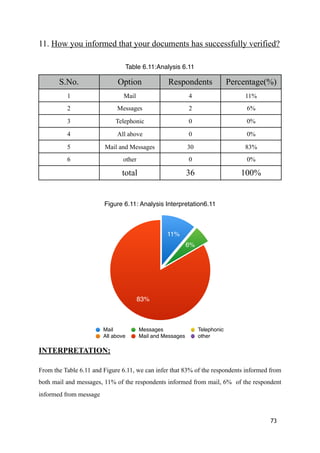 11. How you informed that your documents has successfully verified?
INTERPRETATION:
From the Table 6.11 and Figure 6.11, we can infer that 83% of the respondents informed from
both mail and messages, 11% of the respondents informed from mail, 6% of the respondent
informed from message
73
Table 6.11:Analysis 6.11
S.No. Option Respondents Percentage(%)
1 Mail 4 11%
2 Messages 2 6%
3 Telephonic 0 0%
4 All above 0 0%
5 Mail and Messages 30 83%
6 other 0 0%
total 36 100%
Figure 6.11: Analysis Interpretation6.11
83%
6%
11%
Mail Messages Telephonic
All above Mail and Messages other
 