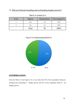 12. Did you Find pre-boarding and on-boarding lengthy process?
INTERPRETATION:
From the Table 6.12 and Figure 6.12, we can infer that 53% of the respondents found pre-
boarding and on-boarding is lengthy process and 47% of the respondent found its not
lengthy process.
74
Table 6.12: Analysis 6.12
S.No. Option Respondents Percentage(%)
1 Yes 19 53%
2 No 17 47%
Total 36 100%
Figure 6.12: AnalysisInterpretation6.12
47%
53%
Yes No
 