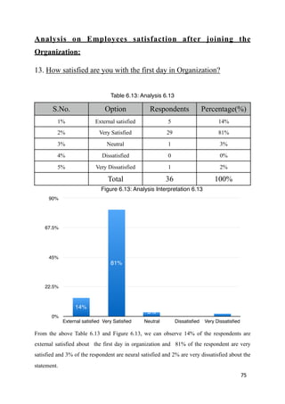 Analysis on Employees satisfaction after joining the
Organization:
13. How satisfied are you with the first day in Organization?
From the above Table 6.13 and Figure 6.13, we can observe 14% of the respondents are
external satisfied about the first day in organization and 81% of the respondent are very
satisfied and 3% of the respondent are neural satisfied and 2% are very dissatisfied about the
statement.
75
Table 6.13: Analysis 6.13
S.No. Option Respondents Percentage(%)
1% External satisfied 5 14%
2% Very Satisfied 29 81%
3% Neutral 1 3%
4% Dissatisfied 0 0%
5% Very Dissatisfied 1 2%
Total 36 100%
Figure 6.13: Analysis Interpretation 6.13
0%
22.5%
45%
67.5%
90%
External satisﬁed Very Satisﬁed Neutral Dissatisﬁed Very Dissatisﬁed
2%0%3%
81%
14%
 