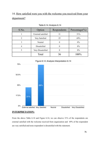 14. How satisfied were you with the welcome you received from your
department?
INTERPRETATION:
From the above Table 6.14 and Figure 6.14, we can observe 31% of the respondents are
external satisfied with the welcome received from organization and 69% of the respondent
are very satisfied and none respondent is dissatisfied with the statement.
76
Table 6.14: Analysis 6.14
S.No. Option Respondents Percentage(%)
1 External satisfied 11 31%
2 Very Satisfied 25 69%
3 Neutral 0 0%
4 Dissatisfied 0 0%
5 Very Dissatisfied 0 0%
Total 36 100%
Figure 6.14: Analysis Interpretation 6.14
0%
17.5%
35%
52.5%
70%
External satisﬁed Very Satisﬁed Neutral Dissatisﬁed Very Dissatisﬁed
0%0%0%
69%
31%
 
