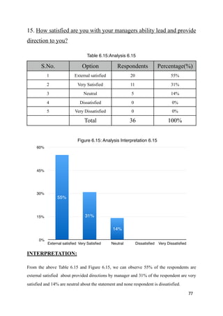 15. How satisfied are you with your managers ability lead and provide
direction to you?
INTERPRETATION:
From the above Table 6.15 and Figure 6.15, we can observe 55% of the respondents are
external satisfied about provided directions by manager and 31% of the respondent are very
satisfied and 14% are neutral about the statement and none respondent is dissatisfied.
77
Table 6.15:Analysis 6.15
S.No. Option Respondents Percentage(%)
1 External satisfied 20 55%
2 Very Satisfied 11 31%
3 Neutral 5 14%
4 Dissatisfied 0 0%
5 Very Dissatisfied 0 0%
Total 36 100%
Figure 6.15: Analysis Interpretation 6.15
0%
15%
30%
45%
60%
External satisﬁed Very Satisﬁed Neutral Dissatisﬁed Very Dissatisﬁed
0%0%
14%
31%
55%
 