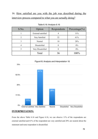 16. How satisfied are you with the job was described during the
interview process compared to what you are actually doing?
INTERPRETATION:
From the above Table 6.16 and Figure 6.16, we can observe 11% of the respondents are
external satisfied and 61% of the respondent are very satisfied and 28% are neutral about the
statement and none respondent is dissatisfied.
78
Table 6.16: Analysis 6.16
S.No. Option Respondents Percentage(%)
1 External satisfied 4 11%
2 Very Satisfied 22 61%
3 Neutral 10 28%
4 Dissatisfied 0 0%
5 Very Dissatisfied 0 0%
Total 36 100%
Figure16: Analysis and Interpretation 16
0%
17.5%
35%
52.5%
70%
External satisﬁed Very Satisﬁed Neutral Dissatisﬁed Very Dissatisﬁed
0%0%
28%
61%
11%
 