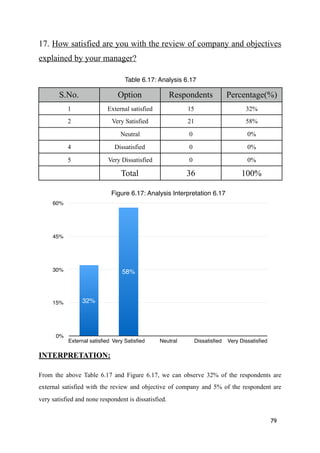 17. How satisfied are you with the review of company and objectives
explained by your manager?
INTERPRETATION:
From the above Table 6.17 and Figure 6.17, we can observe 32% of the respondents are
external satisfied with the review and objective of company and 5% of the respondent are
very satisfied and none respondent is dissatisfied.
79
Figure 6.17: Analysis Interpretation 6.17
0%
15%
30%
45%
60%
External satisﬁed Very Satisﬁed Neutral Dissatisﬁed Very Dissatisﬁed
0%0%0%
58%
32%
Table 6.17: Analysis 6.17
S.No. Option Respondents Percentage(%)
1 External satisfied 15 32%
2 Very Satisfied 21 58%
Neutral 0 0%
4 Dissatisfied 0 0%
5 Very Dissatisfied 0 0%
Total 36 100%
 
