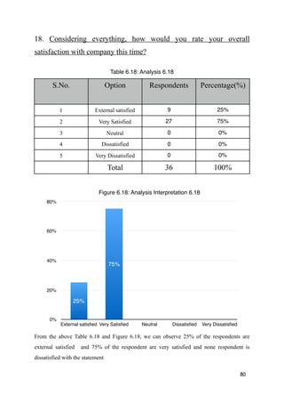 18. Considering everything, how would you rate your overall
satisfaction with company this time?
From the above Table 6.18 and Figure 6.18, we can observe 25% of the respondents are
external satisfied and 75% of the respondent are very satisfied and none respondent is
dissatisfied with the statement
80
Table 6.18: Analysis 6.18
S.No. Option Respondents Percentage(%)
1 External satisfied 9 25%
2 Very Satisfied 27 75%
3 Neutral 0 0%
4 Dissatisfied 0 0%
5 Very Dissatisfied 0 0%
Total 36 100%
Figure 6.18: Analysis Interpretation 6.18
0%
20%
40%
60%
80%
External satisﬁed Very Satisﬁed Neutral Dissatisﬁed Very Dissatisﬁed
0%0%0%
75%
25%
 